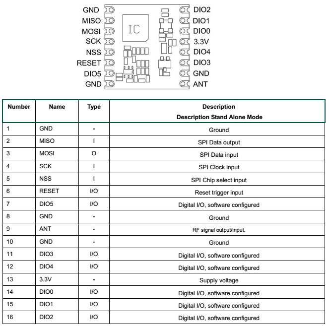 LoRa 868Mhz komunikační modul LoRa/FSK/GFSK/OOK RFM95W-868-S2