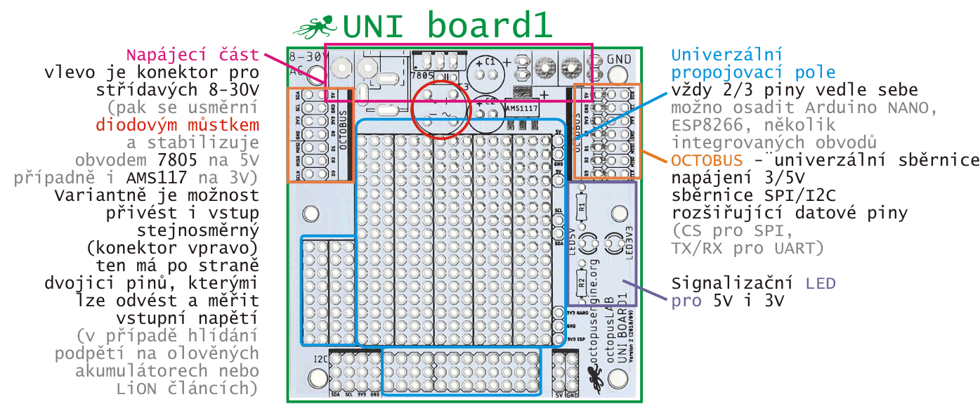 Vývojová deska OctopusLAB  UNI BOARD neosazená