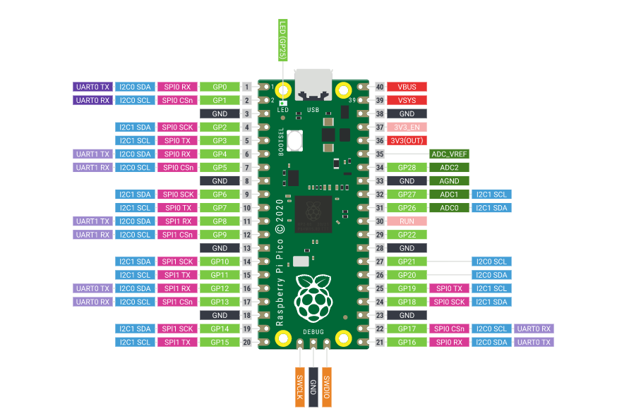 Raspberry PI Pico Arm Cortex-M0+